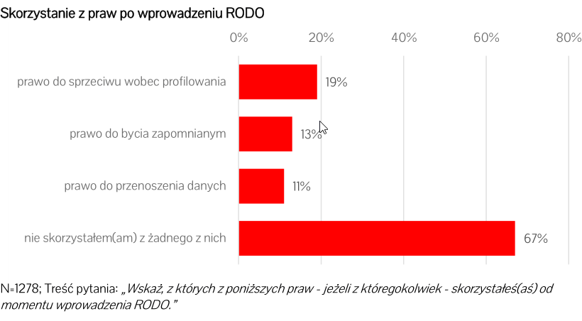 67% internautów nie skorzystało dotychczas z żadnego uprawnienia gwarantowanego przez RODO. Pozostali wybrali: sprzeciw wobec profilowania, prawo do bycia zapomnianym, prawo do przenoszenia danych